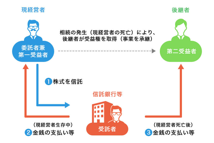 遺言代用信託