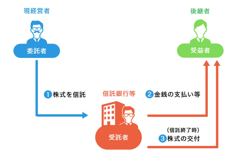 他益信託