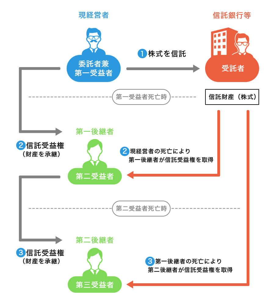 後継ぎ遺贈型受益者連続信託