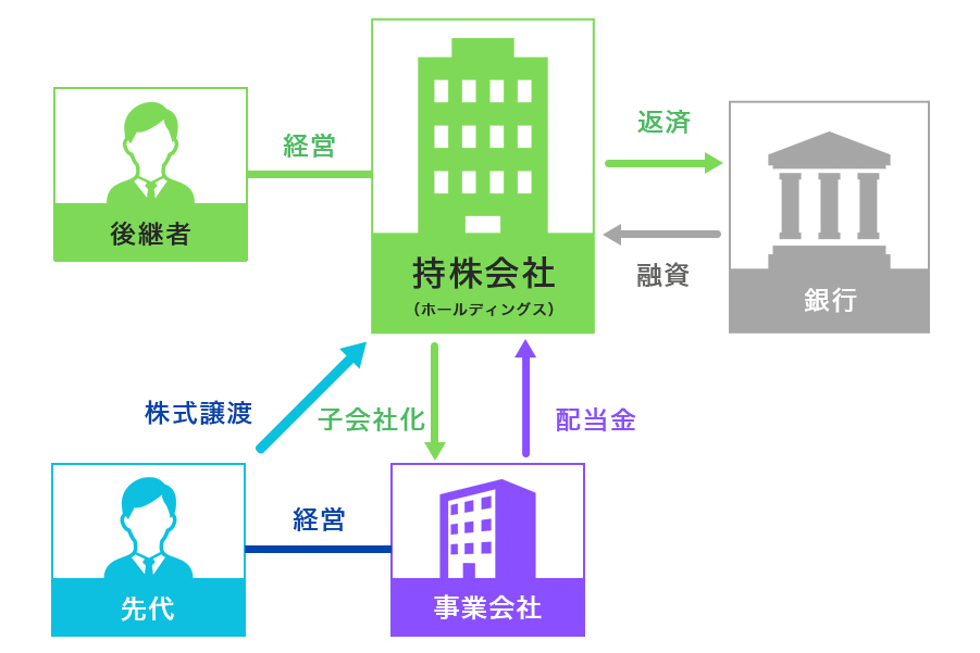 持株会社_ホールディングス