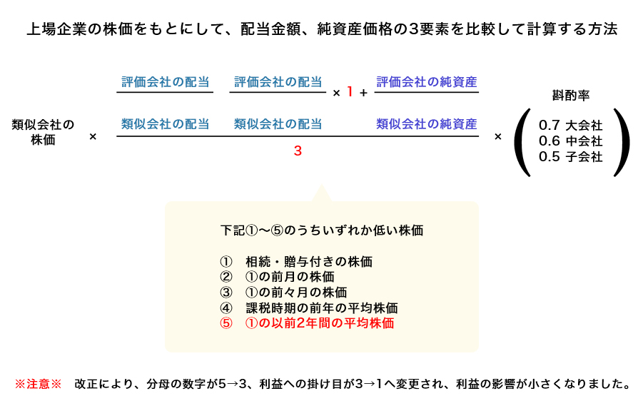 類似業種比準方式