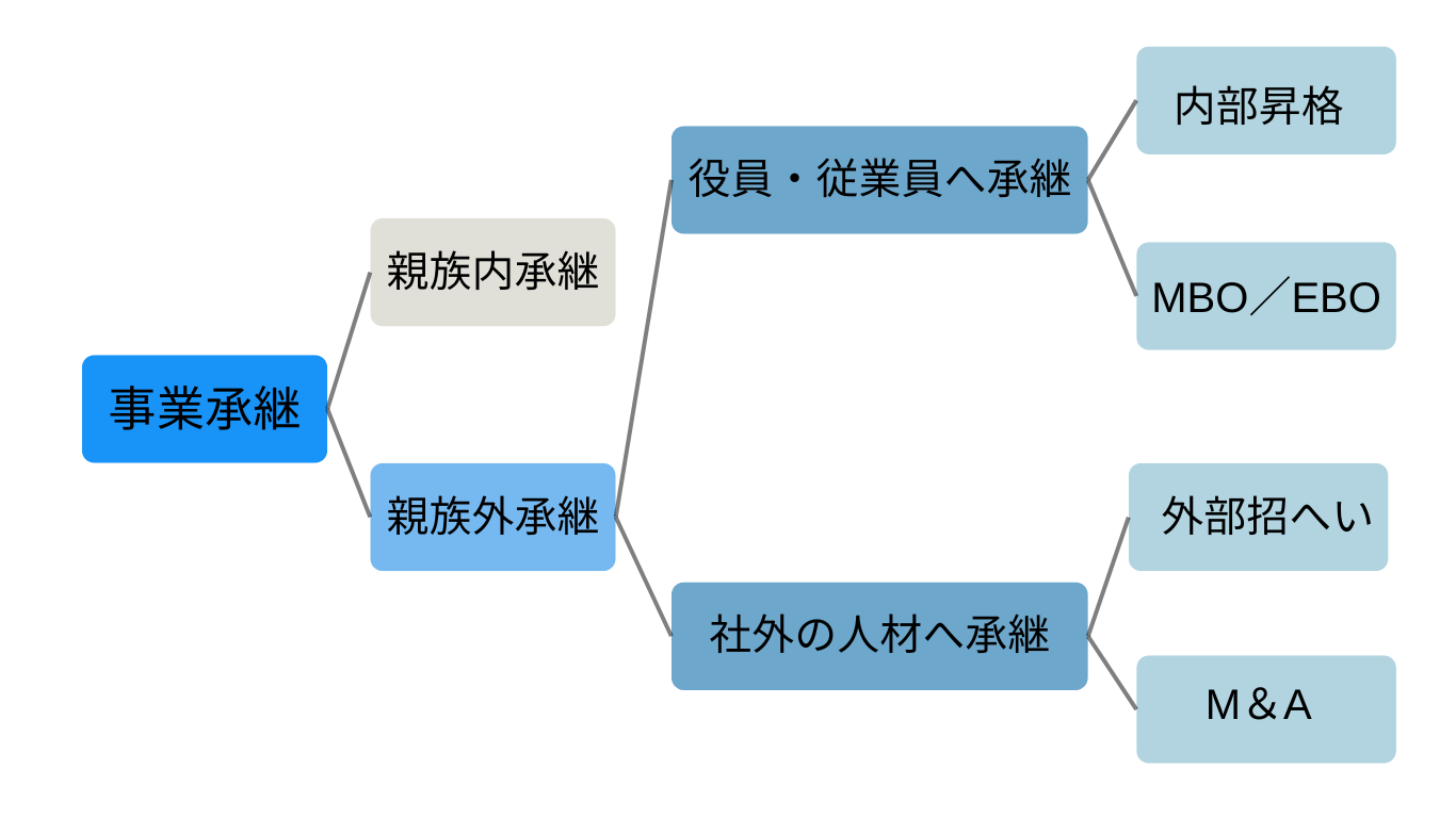 親族外承継