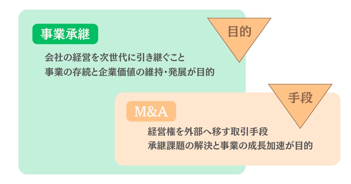 事業承継とM&Aの違いをイメージした画像