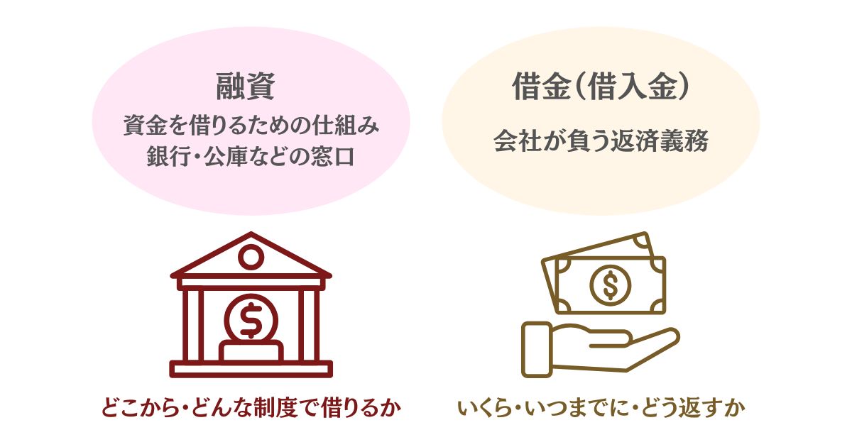 融資と借金（借入金）の違いをイメージした画像