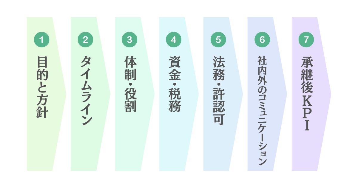 事業承継計画の策定の流れをイメージした画像