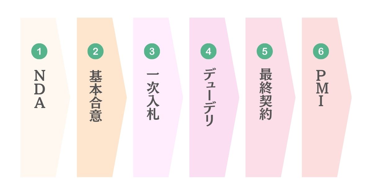 M&Aの事業承継計画の策定の流れをイメージした画像