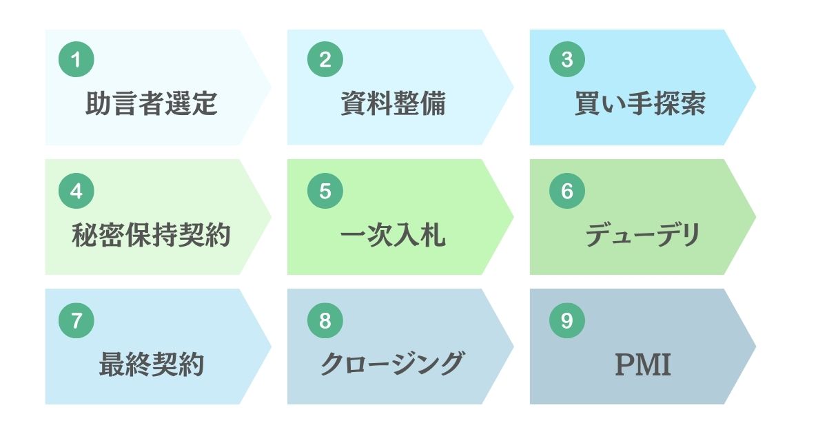 M&Aの株式や出資持分の承継の流れをイメージした画像