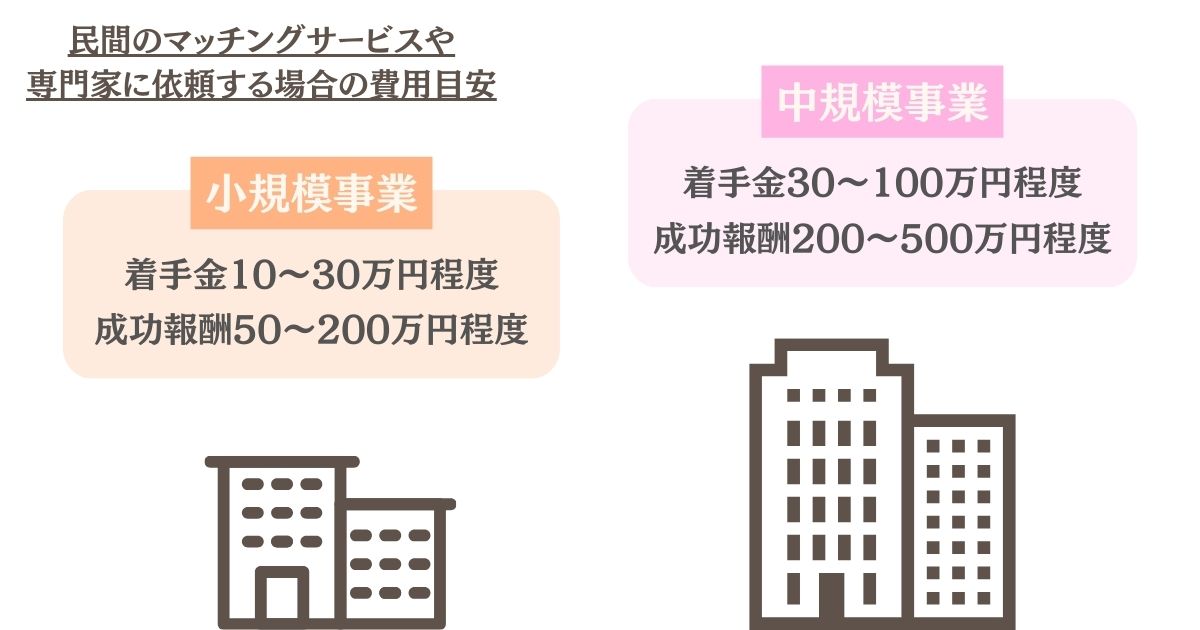 事業承継のマッチング支援の費用をイメージした画像