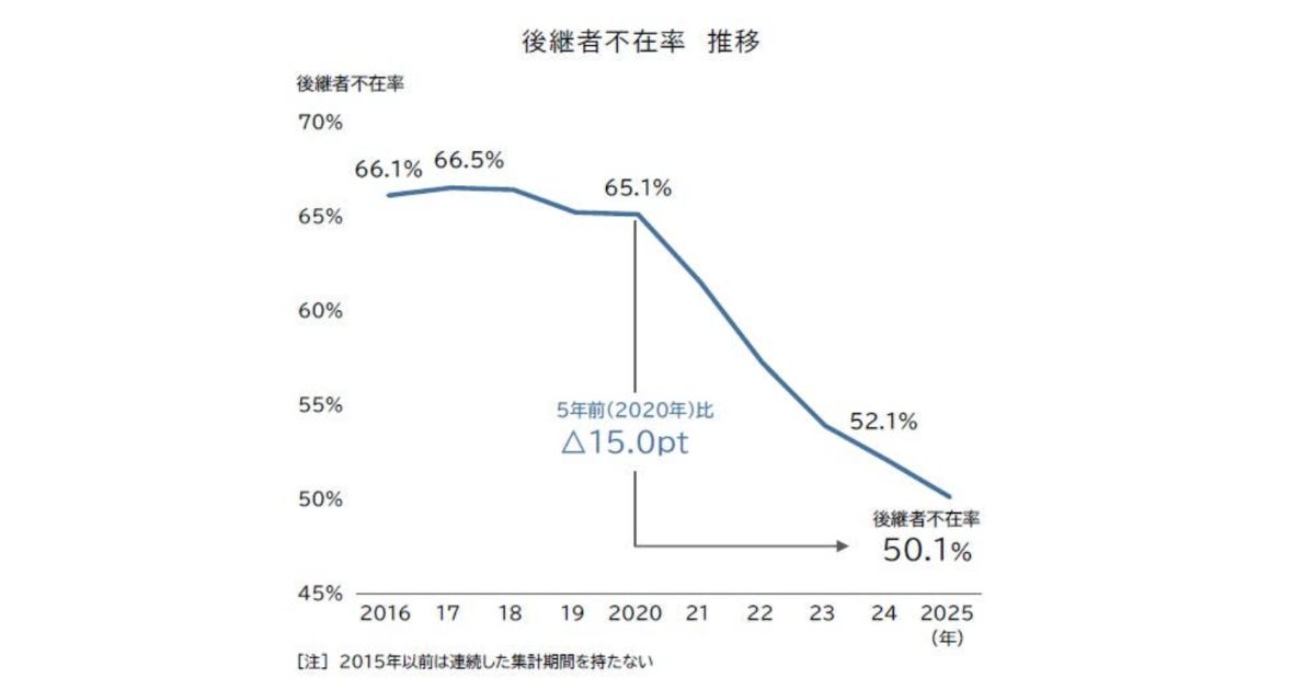 後継者不在率のイメージ画像