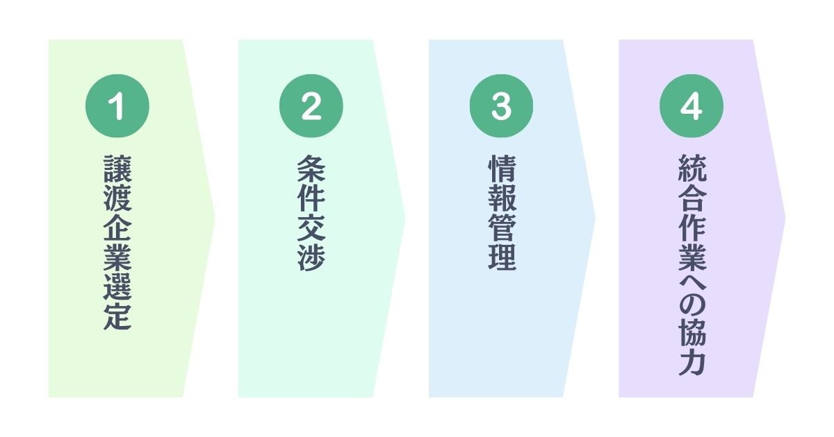 M&Aによる事業承継の場合の手順のイメージ画像