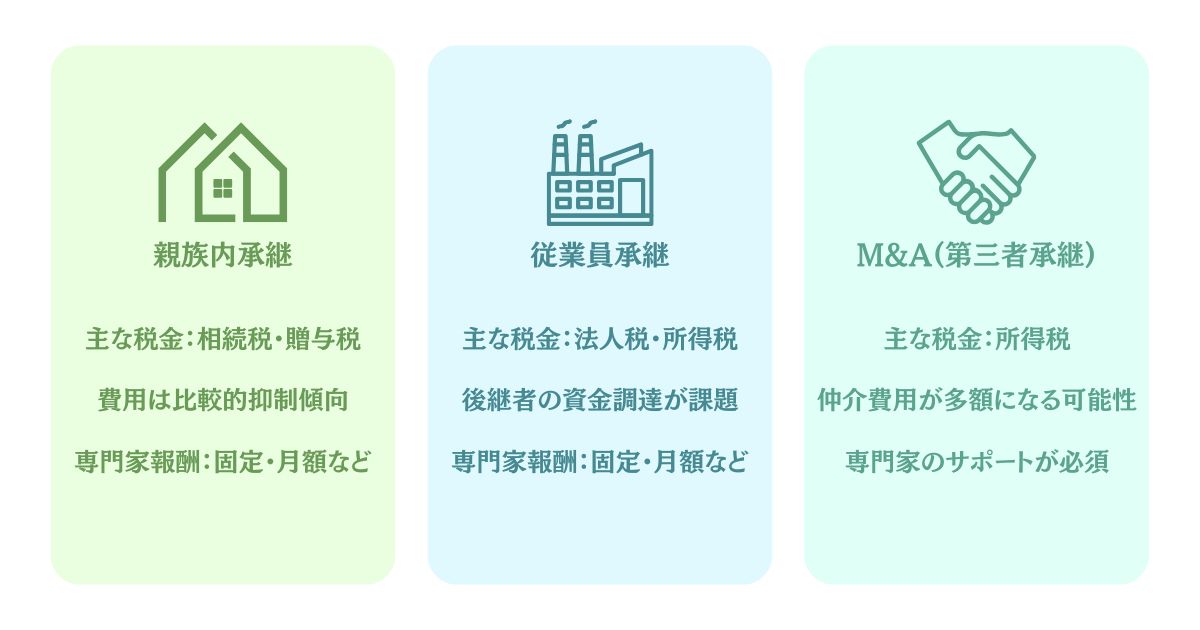 承継先の違いで費用は変わるかのイメージ画像