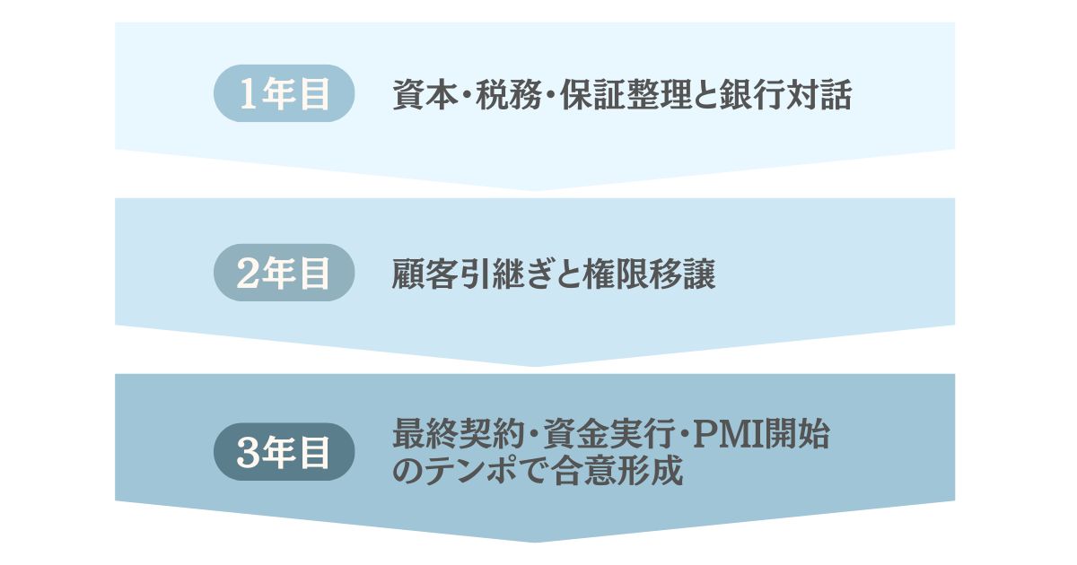 承継に対する準備不足をイメージした画像