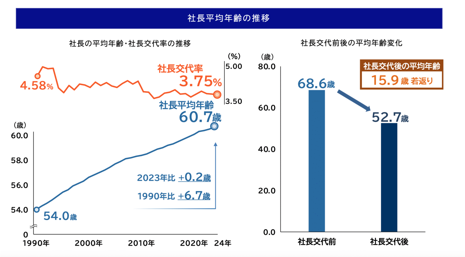 社長の平均年齢の推移のデータ画像