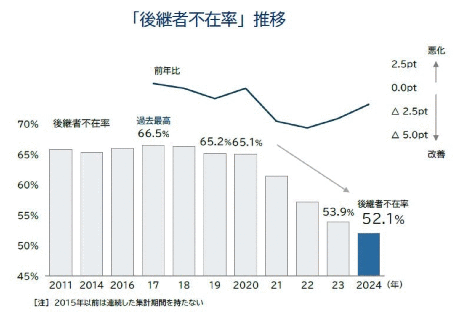 事業承継の後継者不在率の推移データ画像