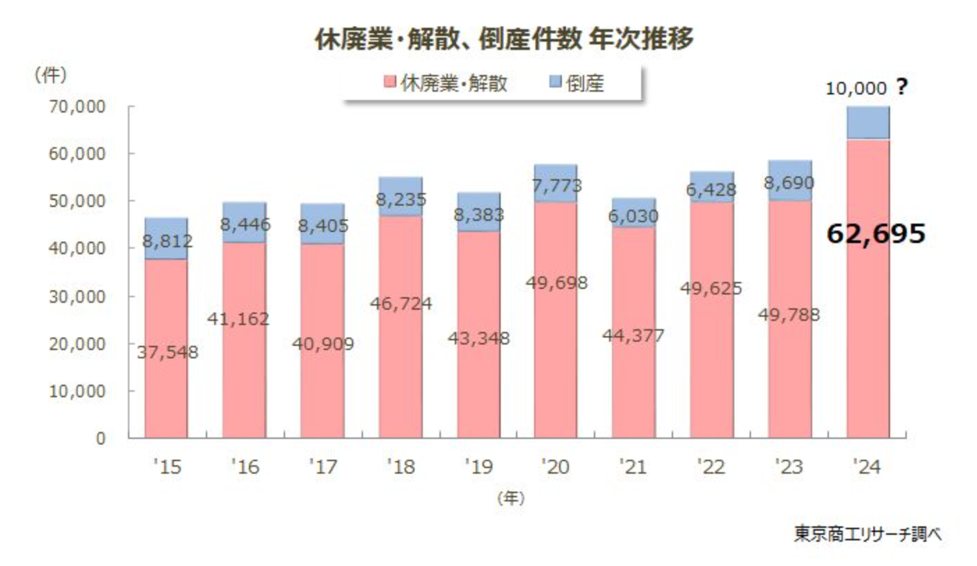 中小企業の休廃業・解散のデータ画像