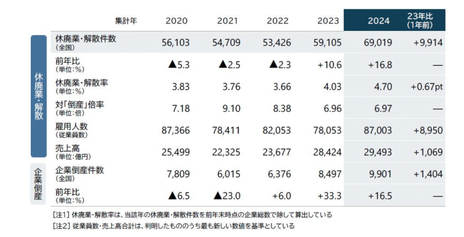 全国企業の休廃業・解散のデータ画像