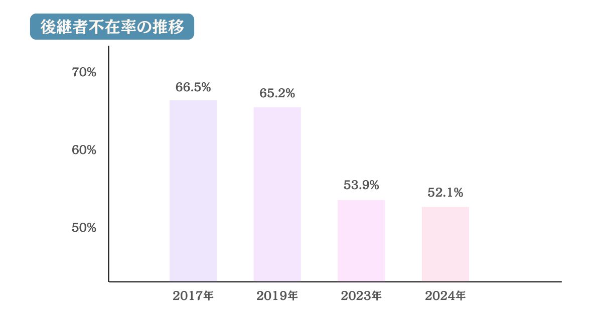 後継者不在率の推移のデータ画像
