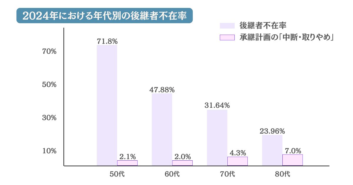 年代別の後継者不在率のデータ画像