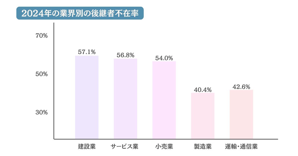 業界別の後継者不在率のデータ画像