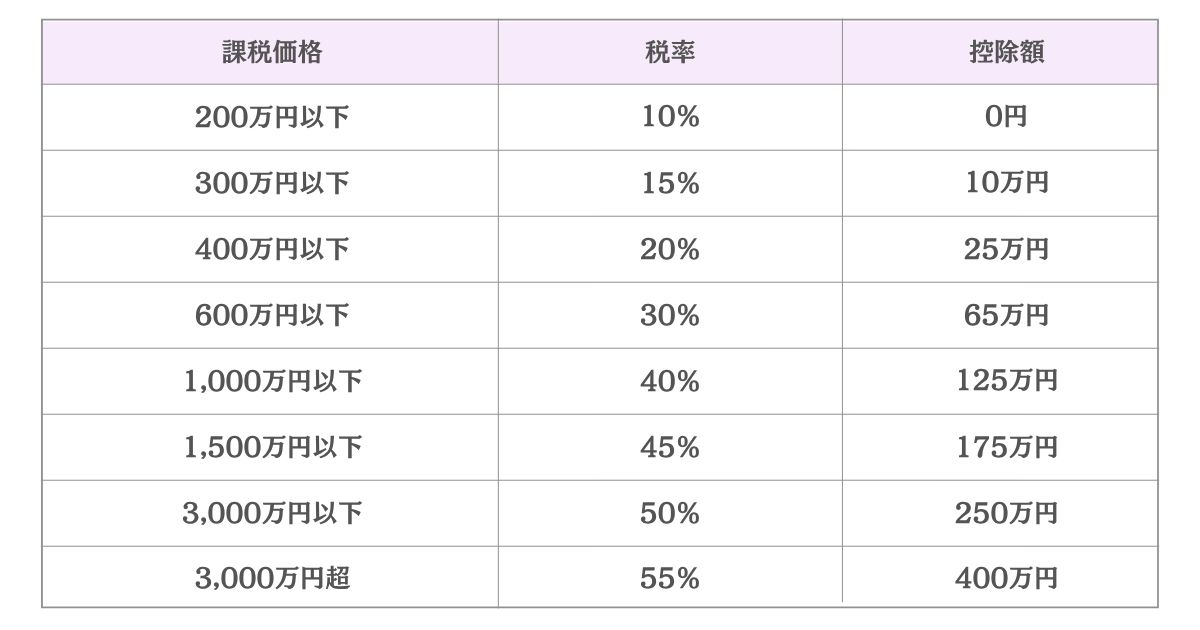 贈与税の一般税率のイメージ画像
