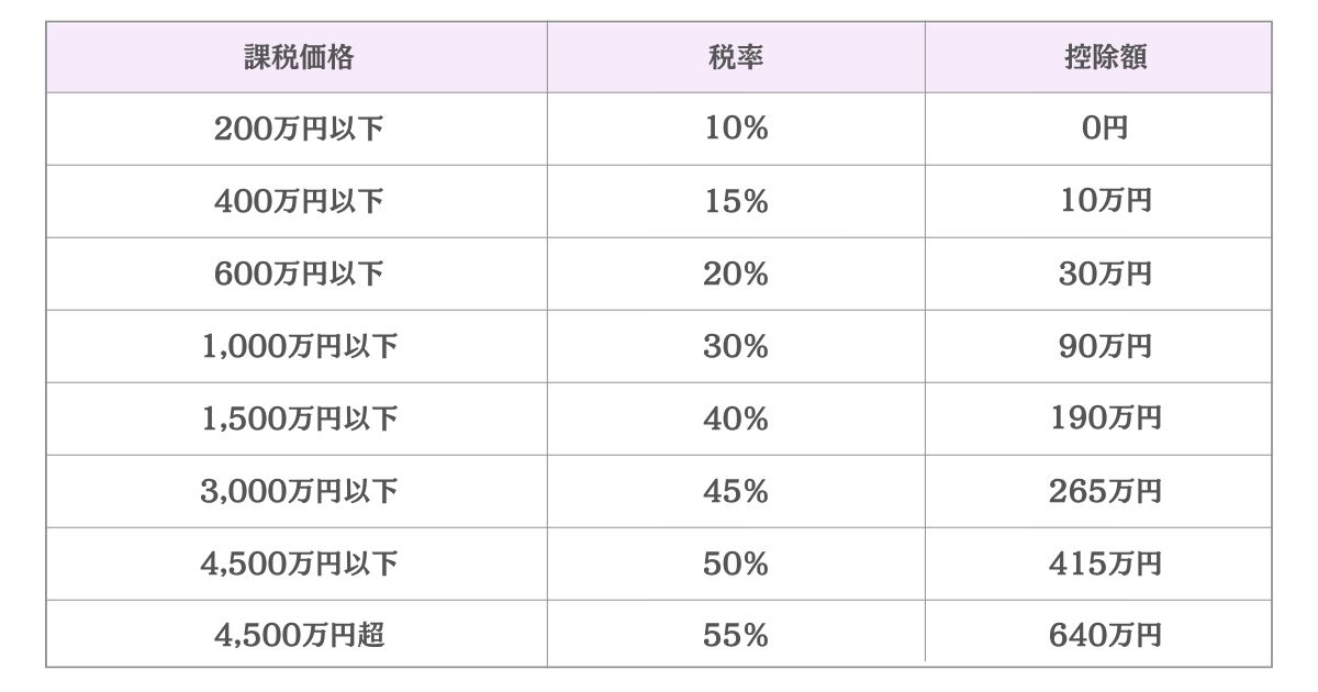贈与税の特例税率のイメージ画像