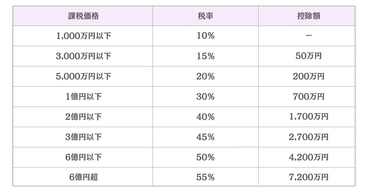 相続税の税率のイメージ画像