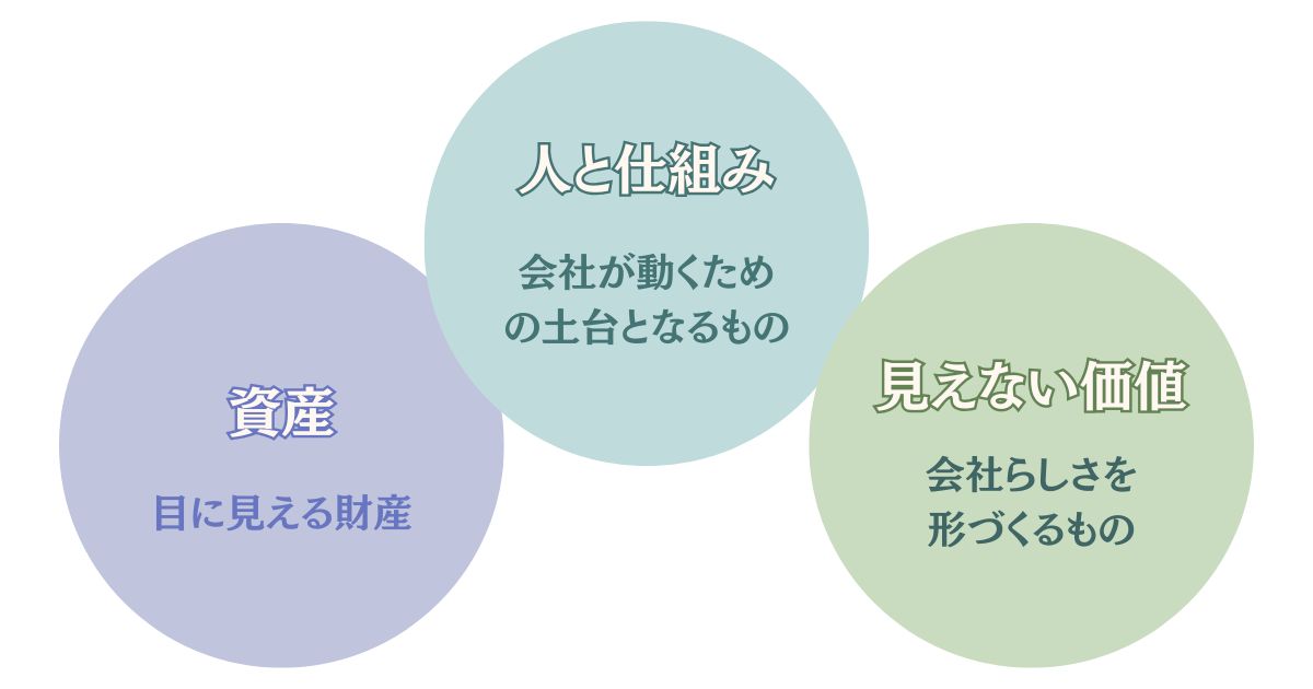事業承継で引き継ぐ3つの要素をイメージした画像