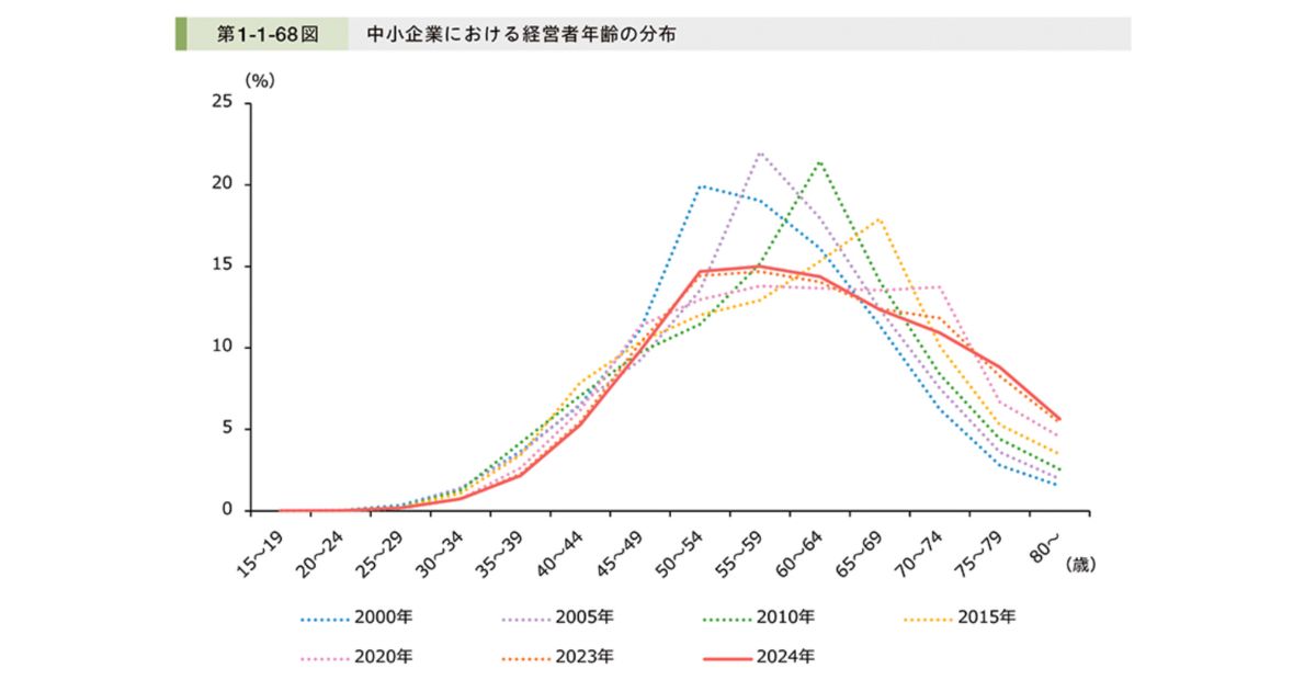事業承継における九州地方の現状をイメージした画像