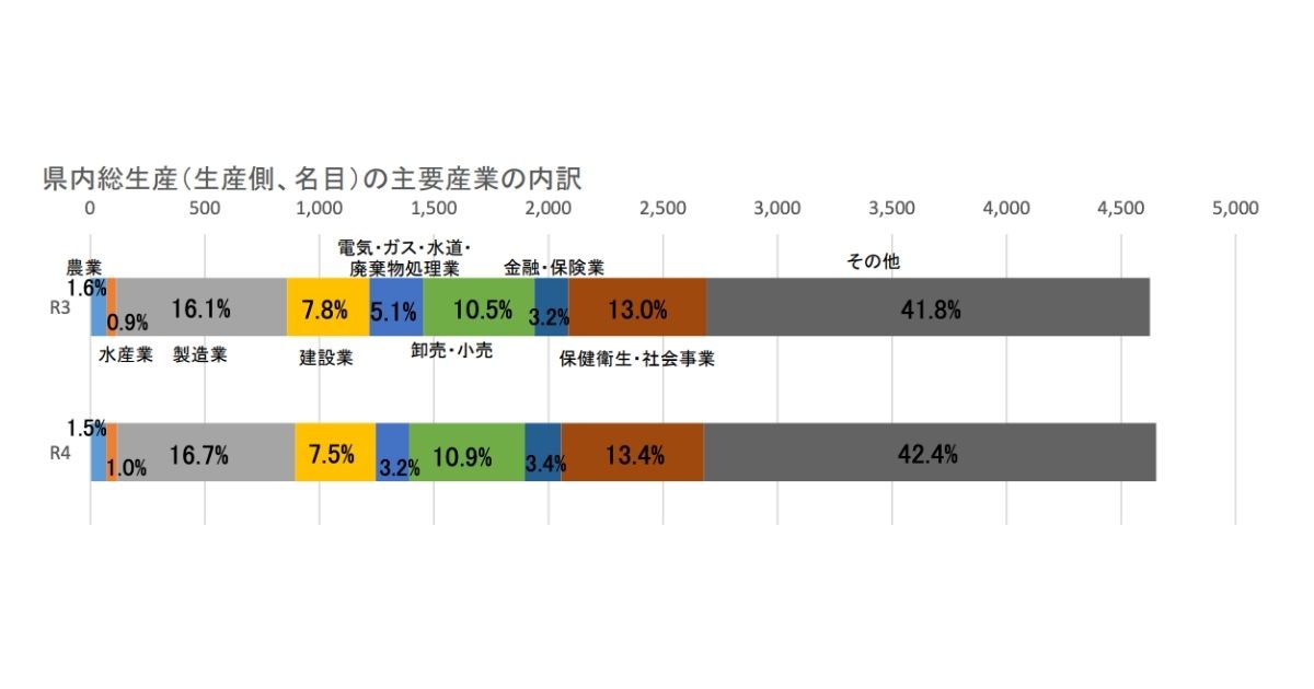 長崎県で多い業種のイメージ画像