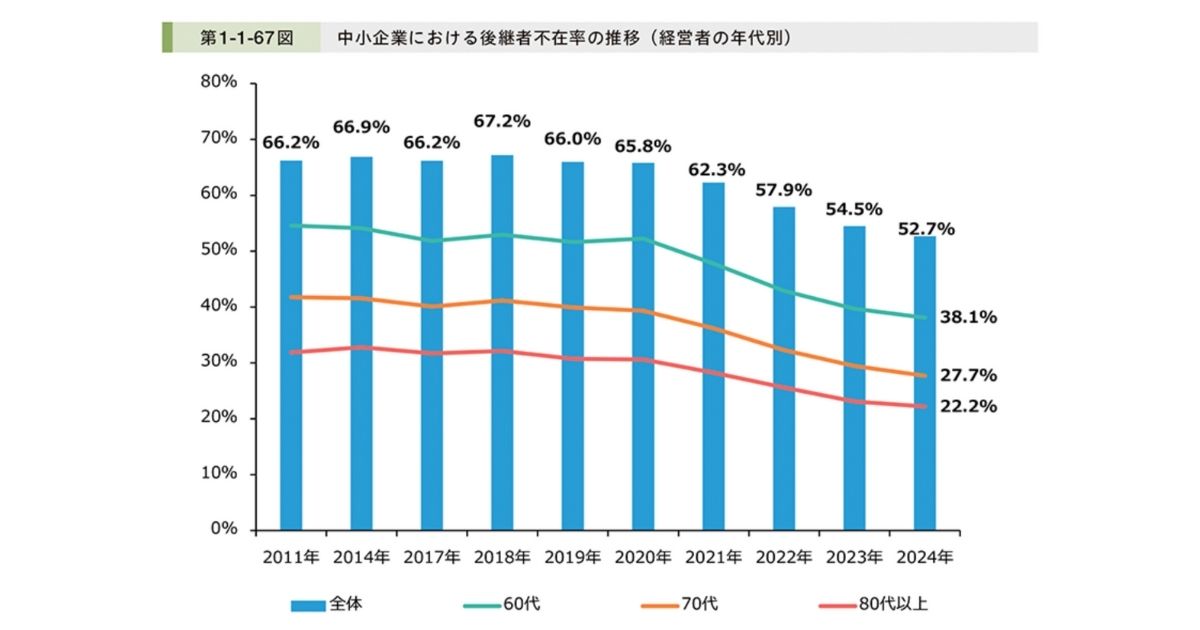 中小企業における後継者不在率のイメージ画像