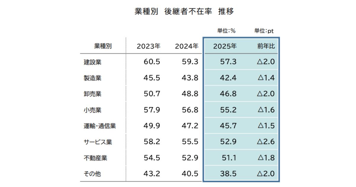 業界別の後継者不在率のイメージ画像