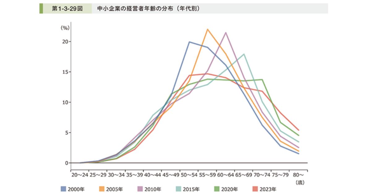 中小企業の経営者の年齢をイメージした画像