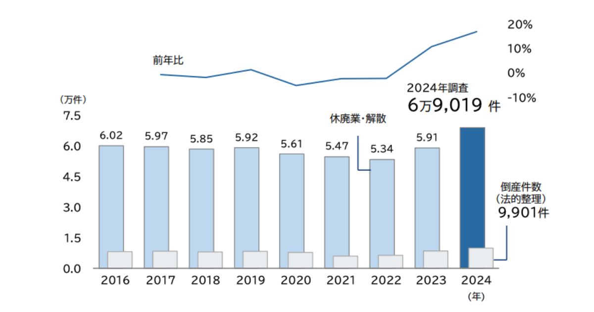 後継者不足による廃業件数をイメージした画像