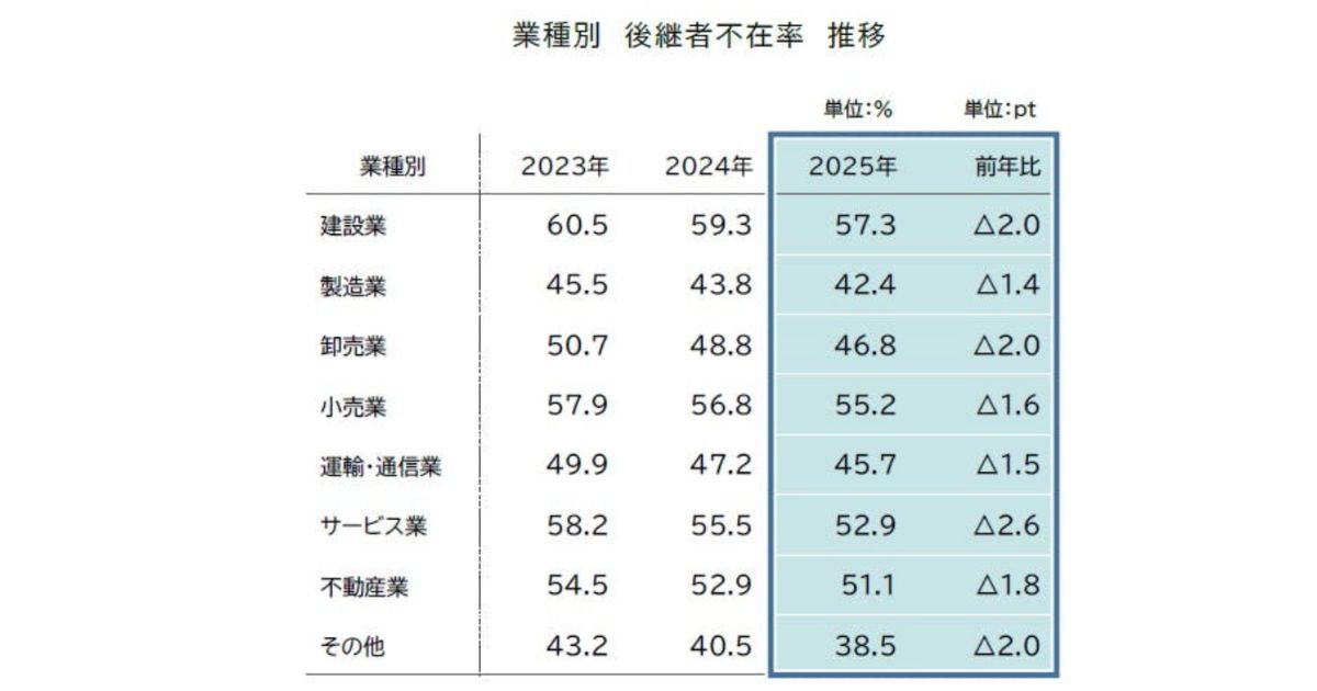 建設業の後継者不在率をイメージした画像