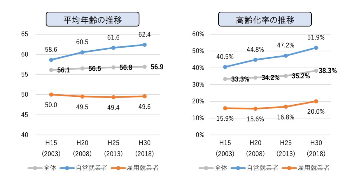 漁業就業者の平均年齢をイメージした画像