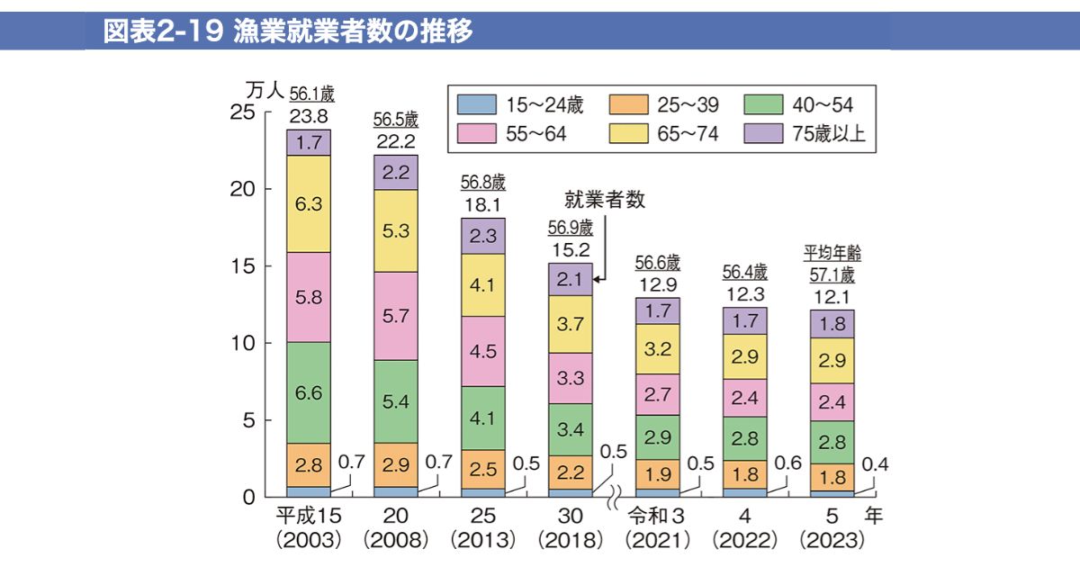 漁業の後継者不足をイメージした画像