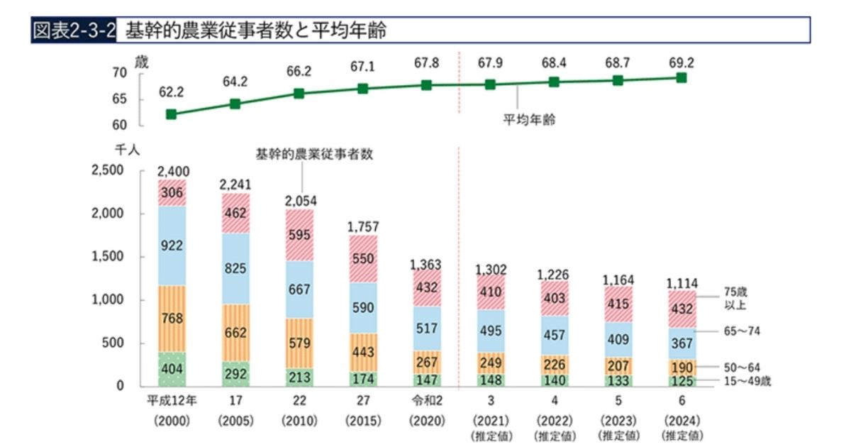 農業における後継者不足の現状のイメージ画像