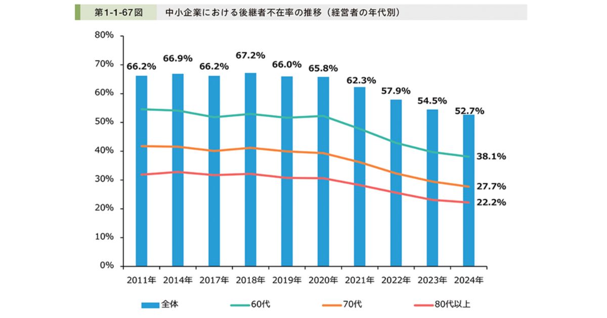 中小企業の後継者不在率をイメージした画像