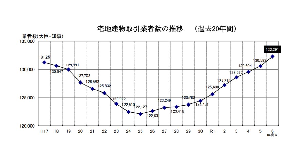 宅地建物取引業者数の推移のイメージ画像