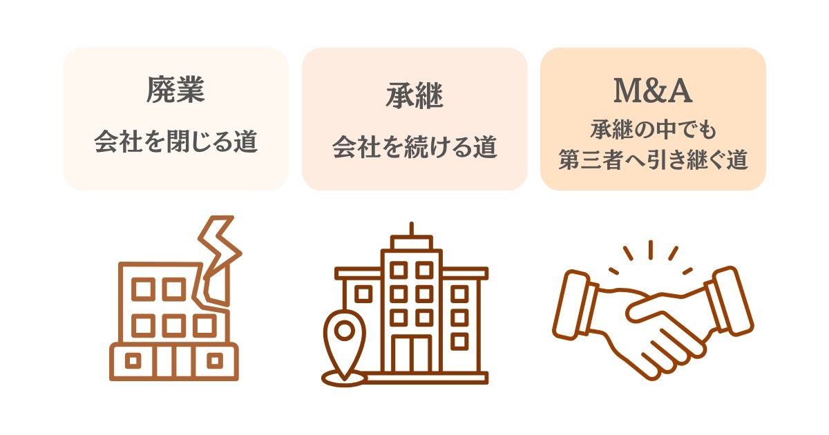 M&Aと廃業や承継との違いをイメージした画像