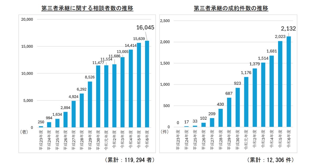 第三者承継（M&A）の成約件数のイメージ画像