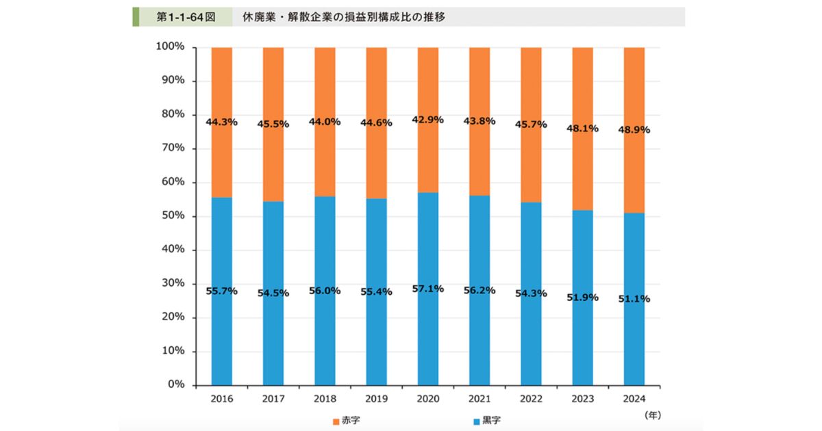 2024年の休廃業・解散件数のイメージ画像