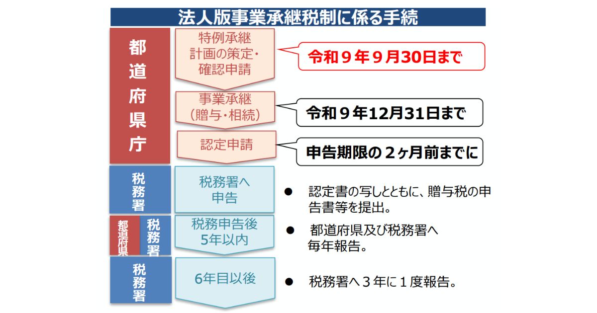 事業承継税制の期限のイメージ画像