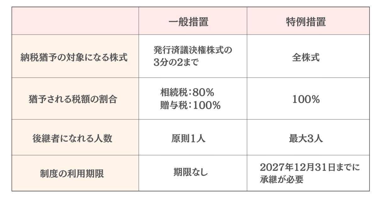 事業承継税制の一般措置との違いのイメージ画像