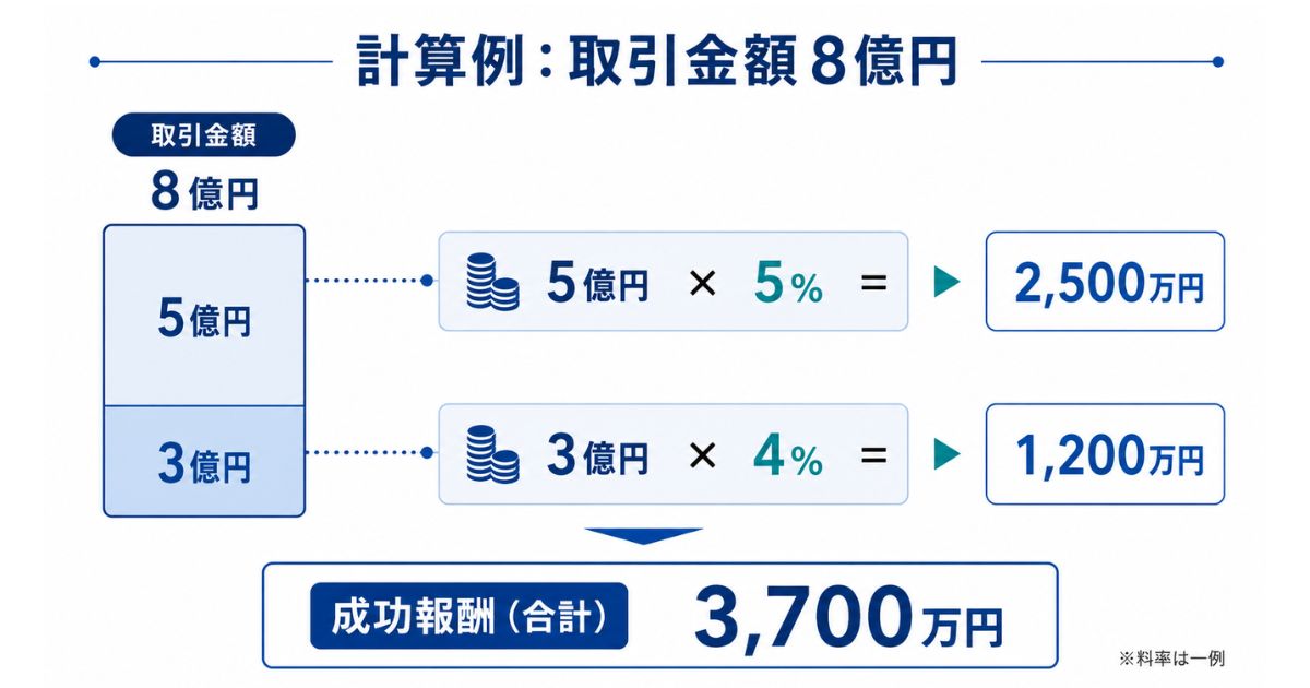 レーマン方式の計算例のイメージ画像