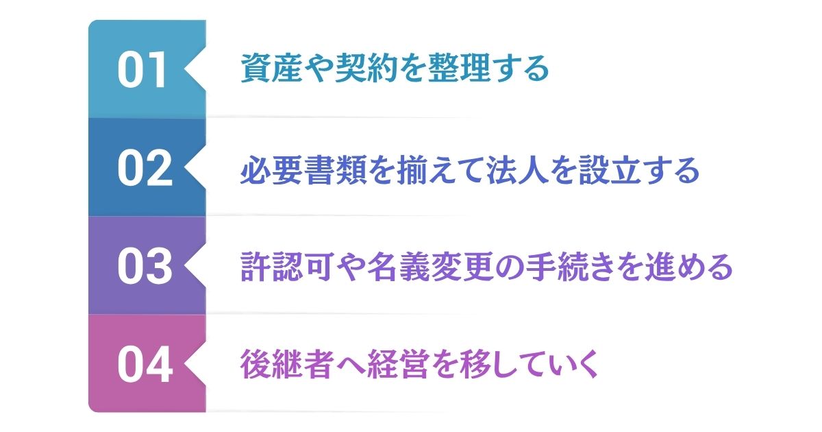 法人化して事業承継する手続きの流れのイメージ画像