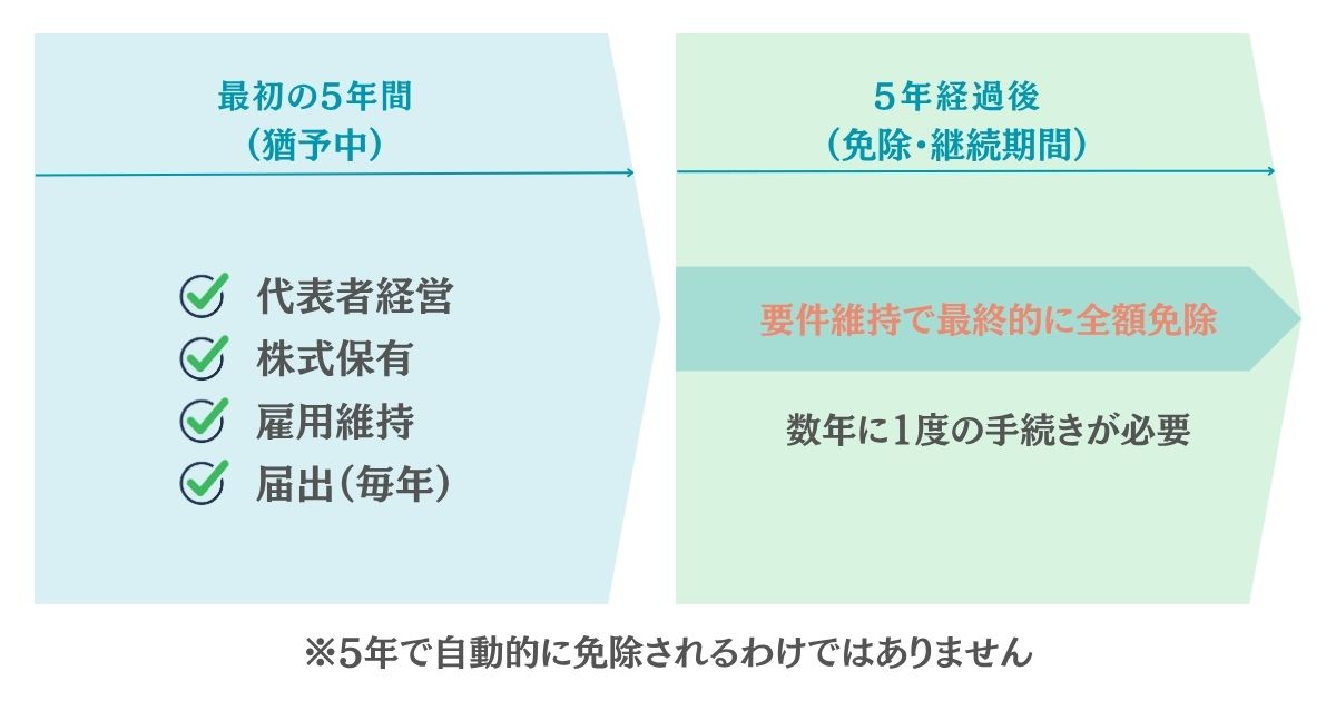 5年経過後も相続税は免除されるかのイメージ画像