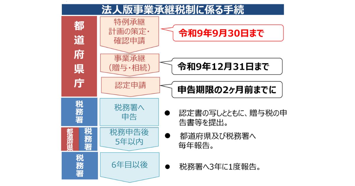 法人版(非上場株式等)の場合のイメージ画像