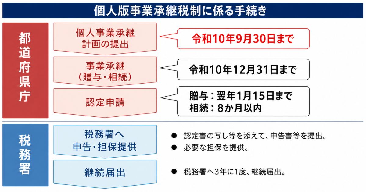 個人版(個人事業用資産)の場合のイメージ画像