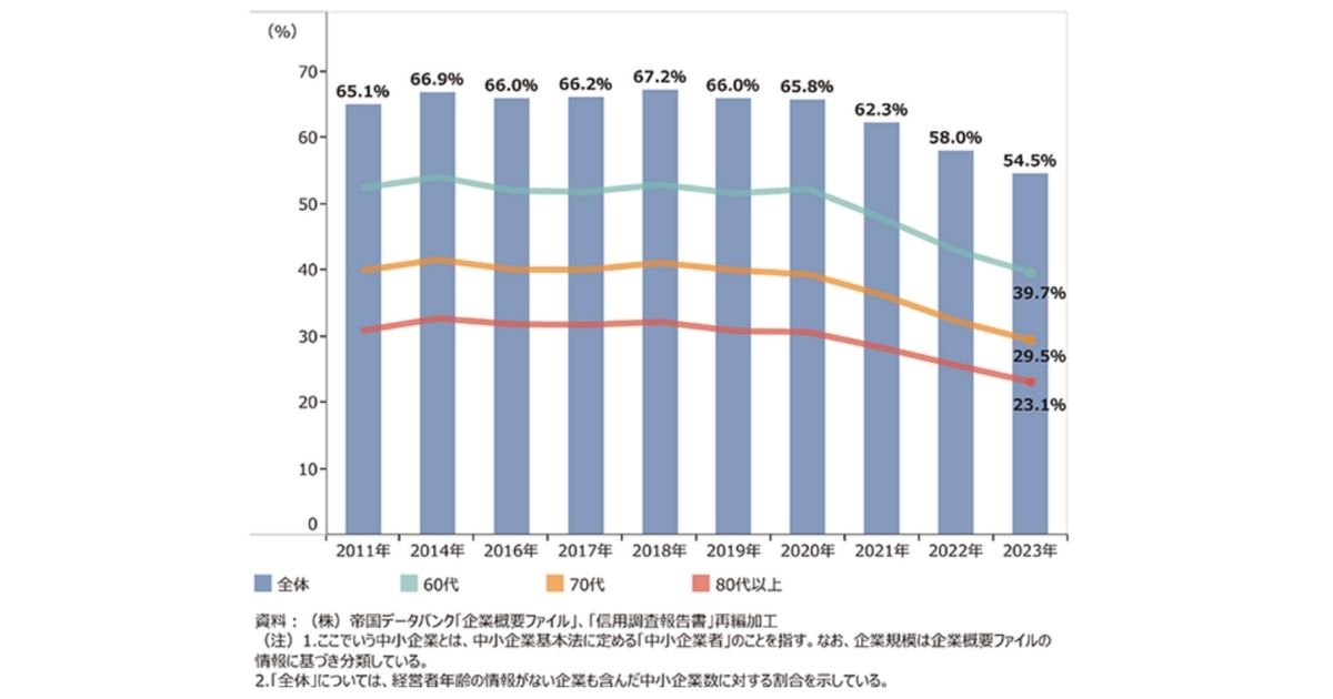 後継者不在率の推移をイメージした画像